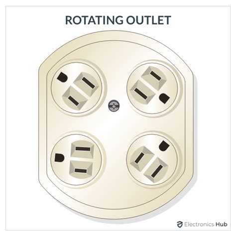 Want to rotate outlet 